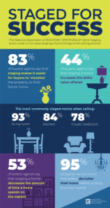 Graphic featuring home staging statistics.