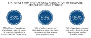 Graphic from the National Association of Realtors on the statistics behind home staging